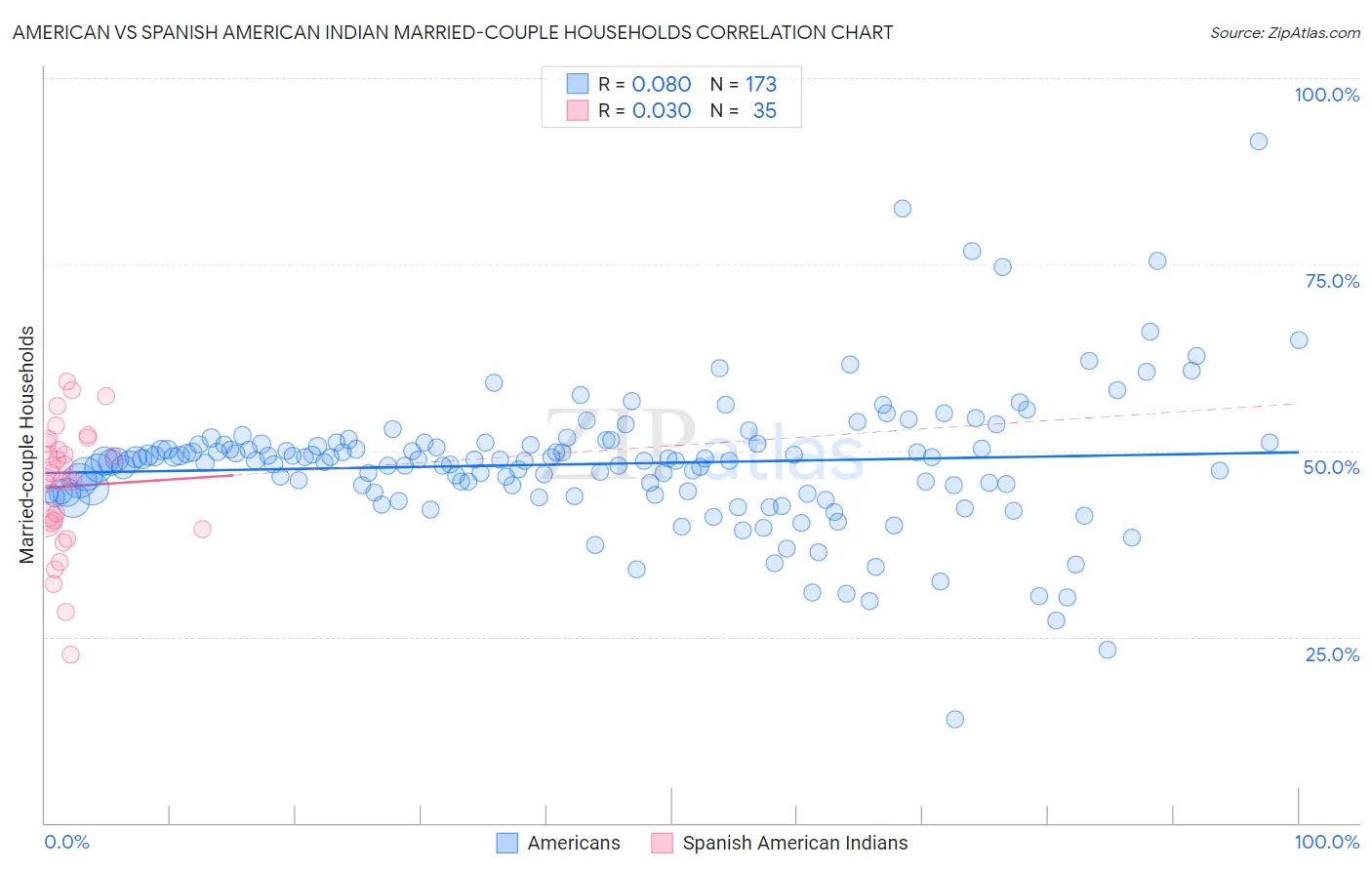 American vs Spanish American Indian Married-couple Households