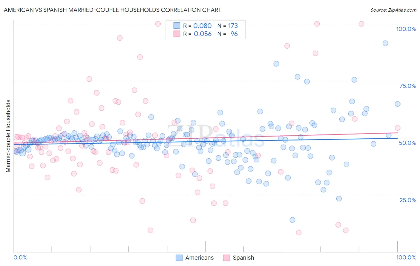 American vs Spanish Married-couple Households