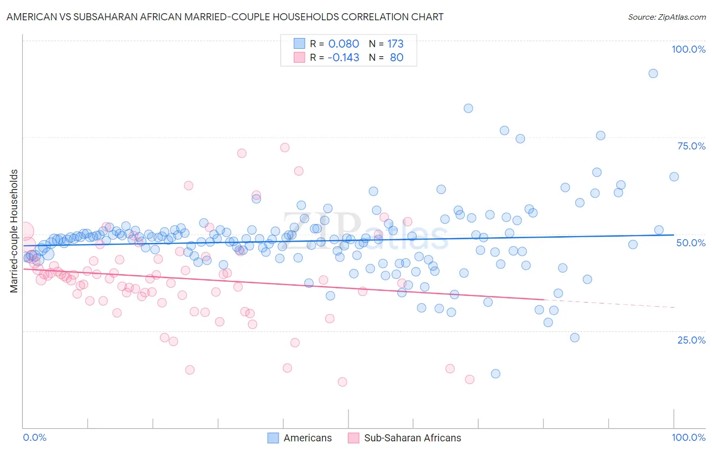 American vs Subsaharan African Married-couple Households