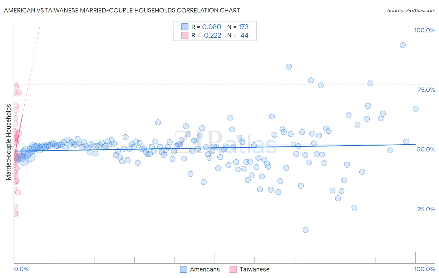 American vs Taiwanese Married-couple Households