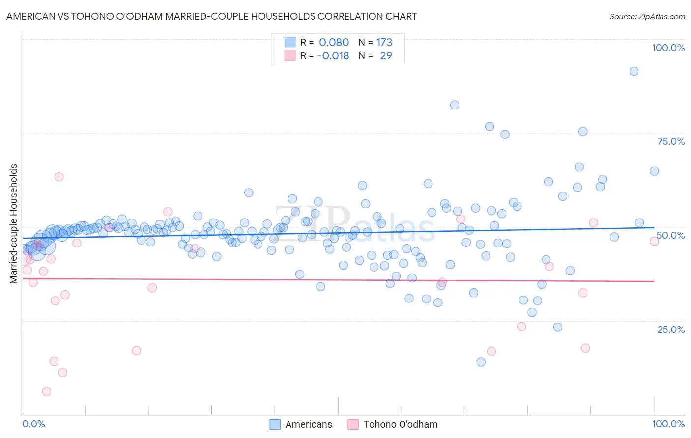 American vs Tohono O'odham Married-couple Households