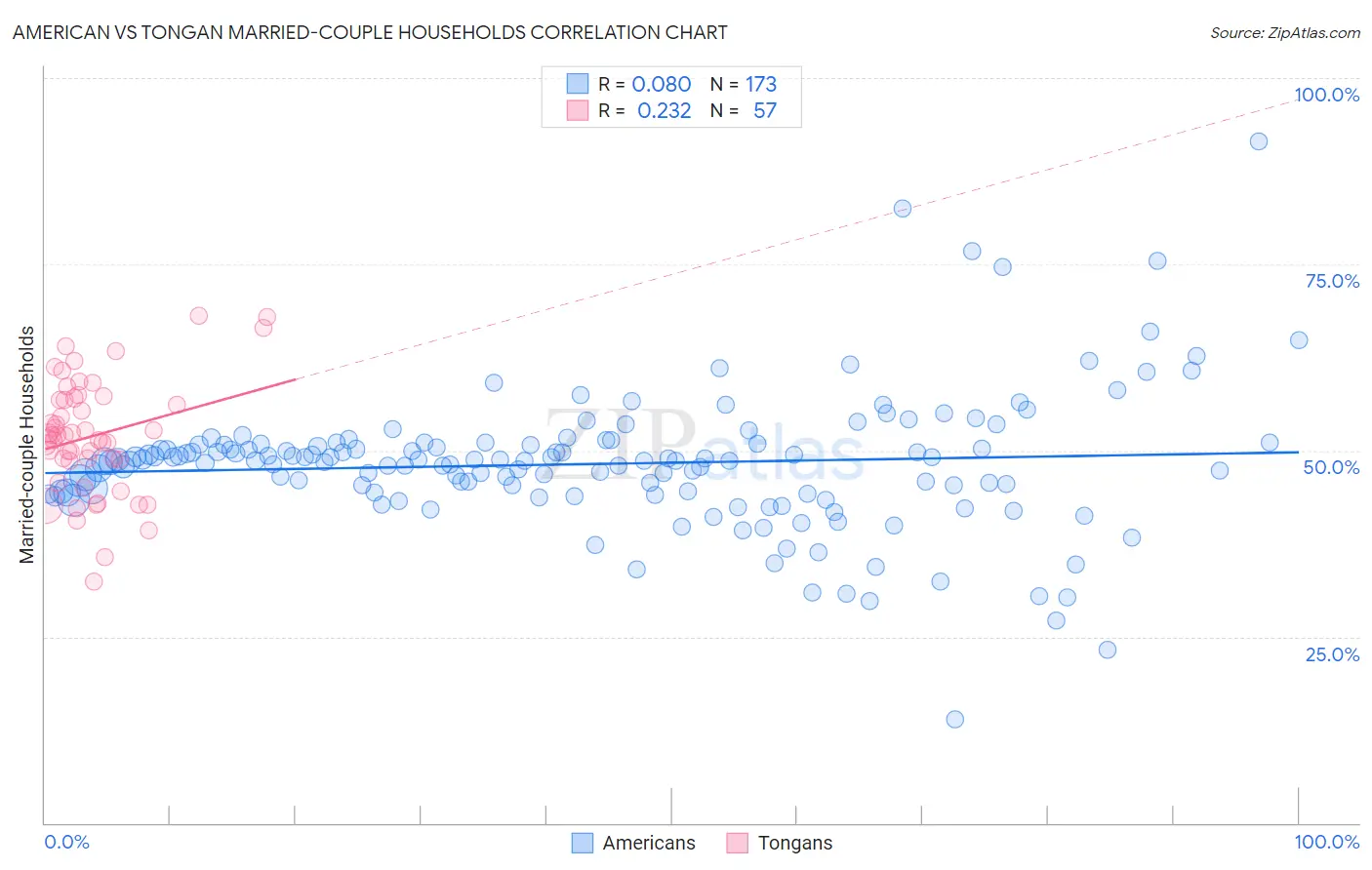 American vs Tongan Married-couple Households