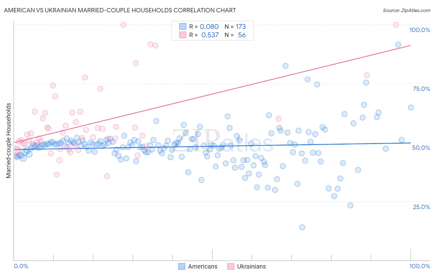 American vs Ukrainian Married-couple Households
