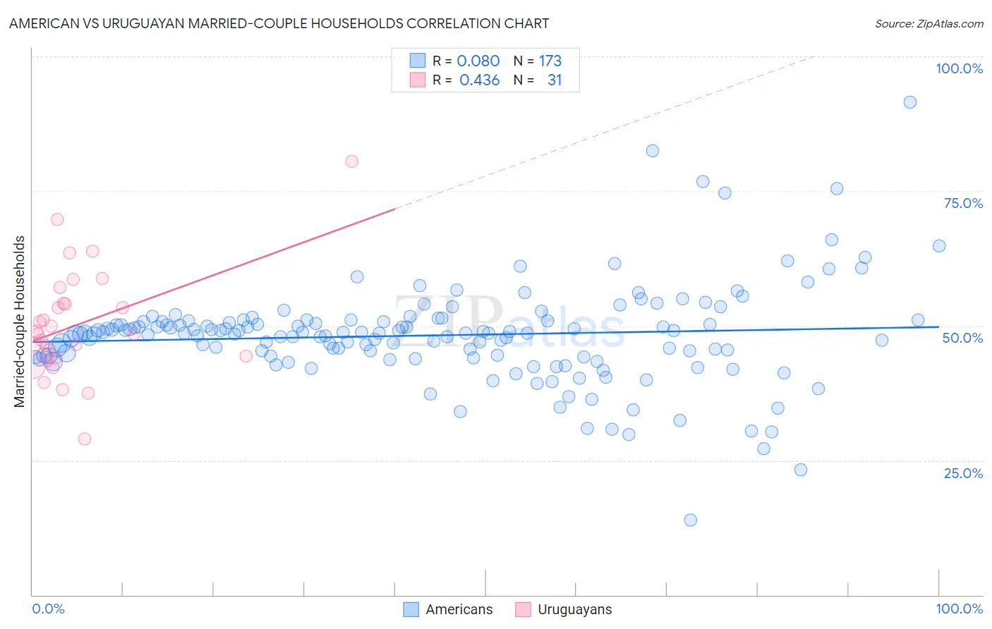 American vs Uruguayan Married-couple Households
