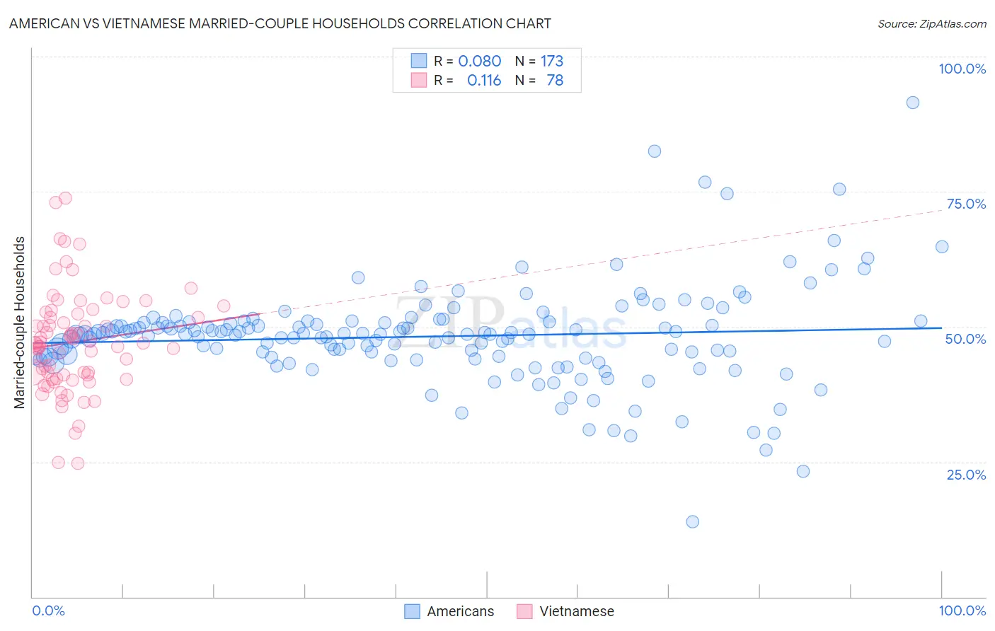 American vs Vietnamese Married-couple Households