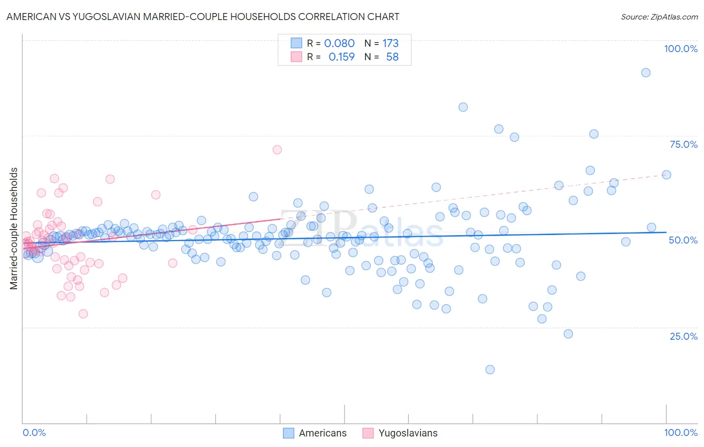 American vs Yugoslavian Married-couple Households