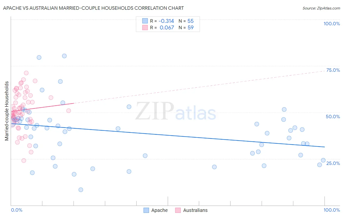 Apache vs Australian Married-couple Households