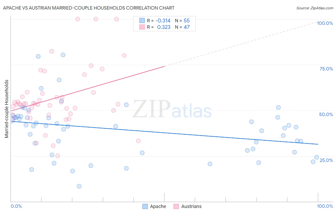 Apache vs Austrian Married-couple Households