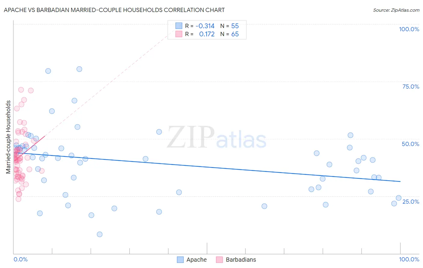 Apache vs Barbadian Married-couple Households