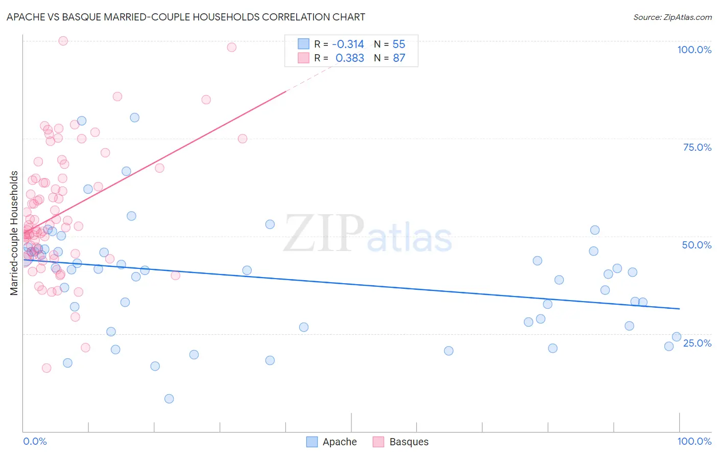 Apache vs Basque Married-couple Households