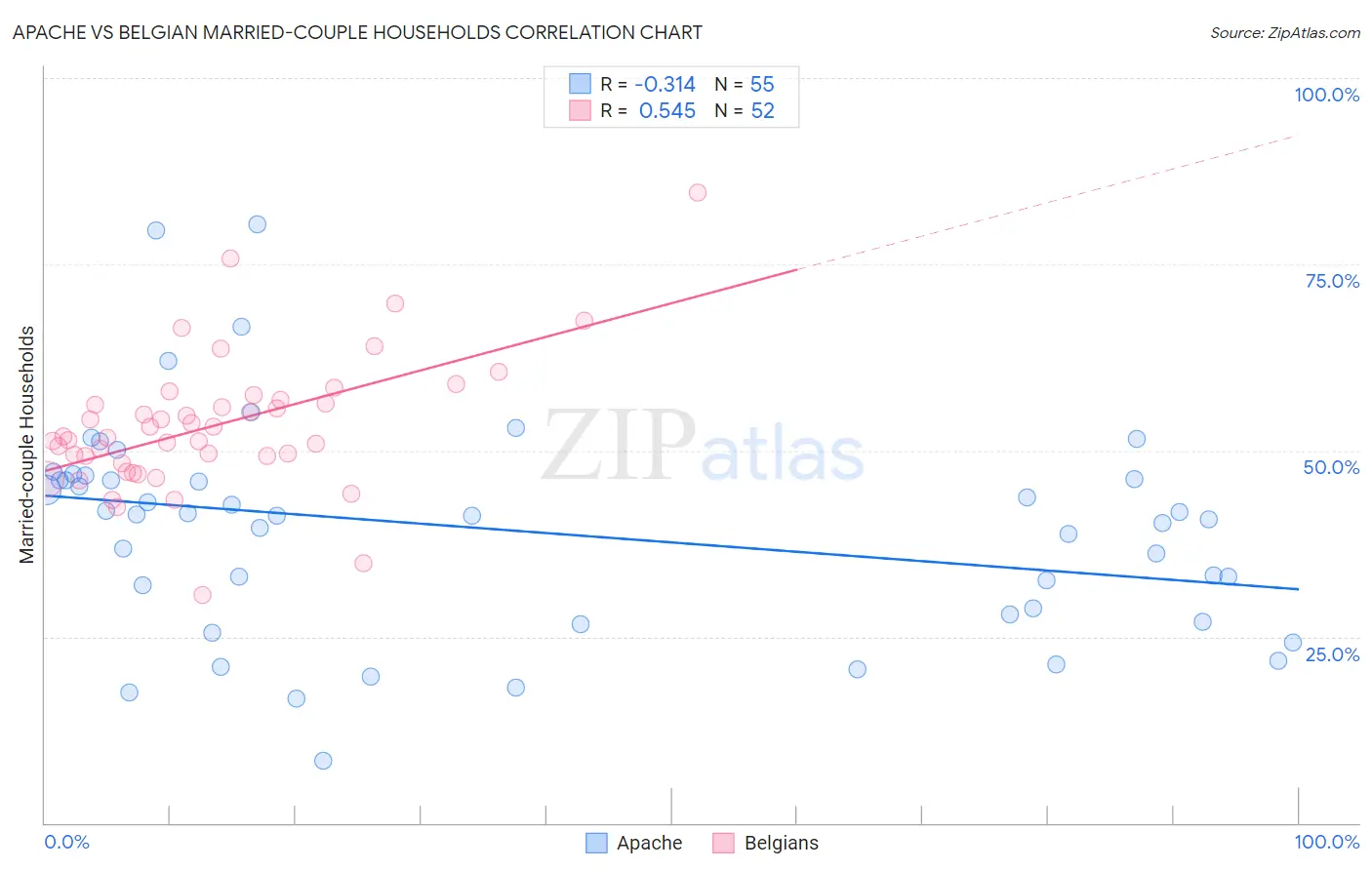Apache vs Belgian Married-couple Households