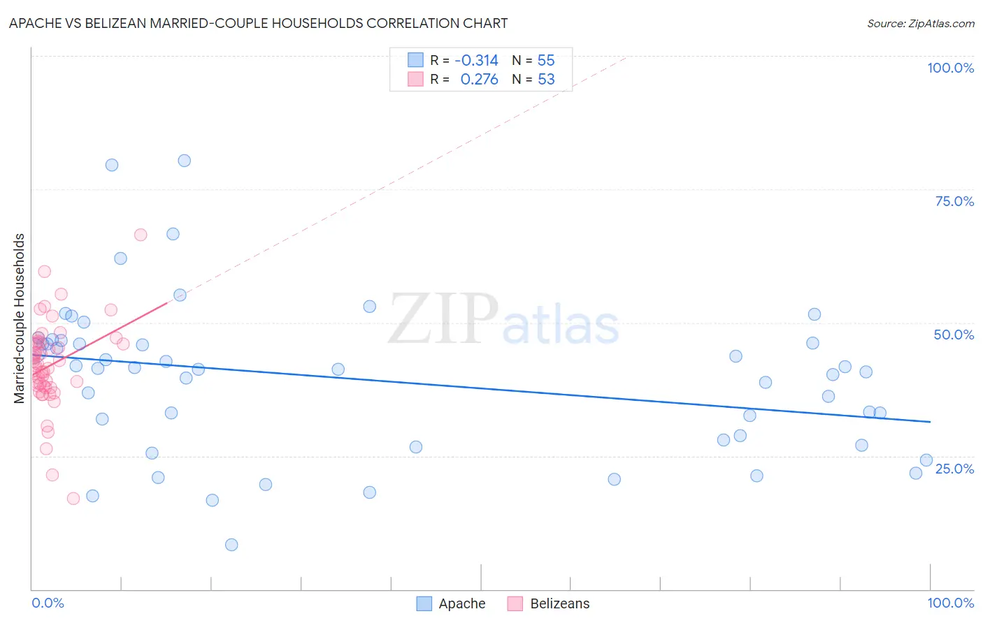 Apache vs Belizean Married-couple Households