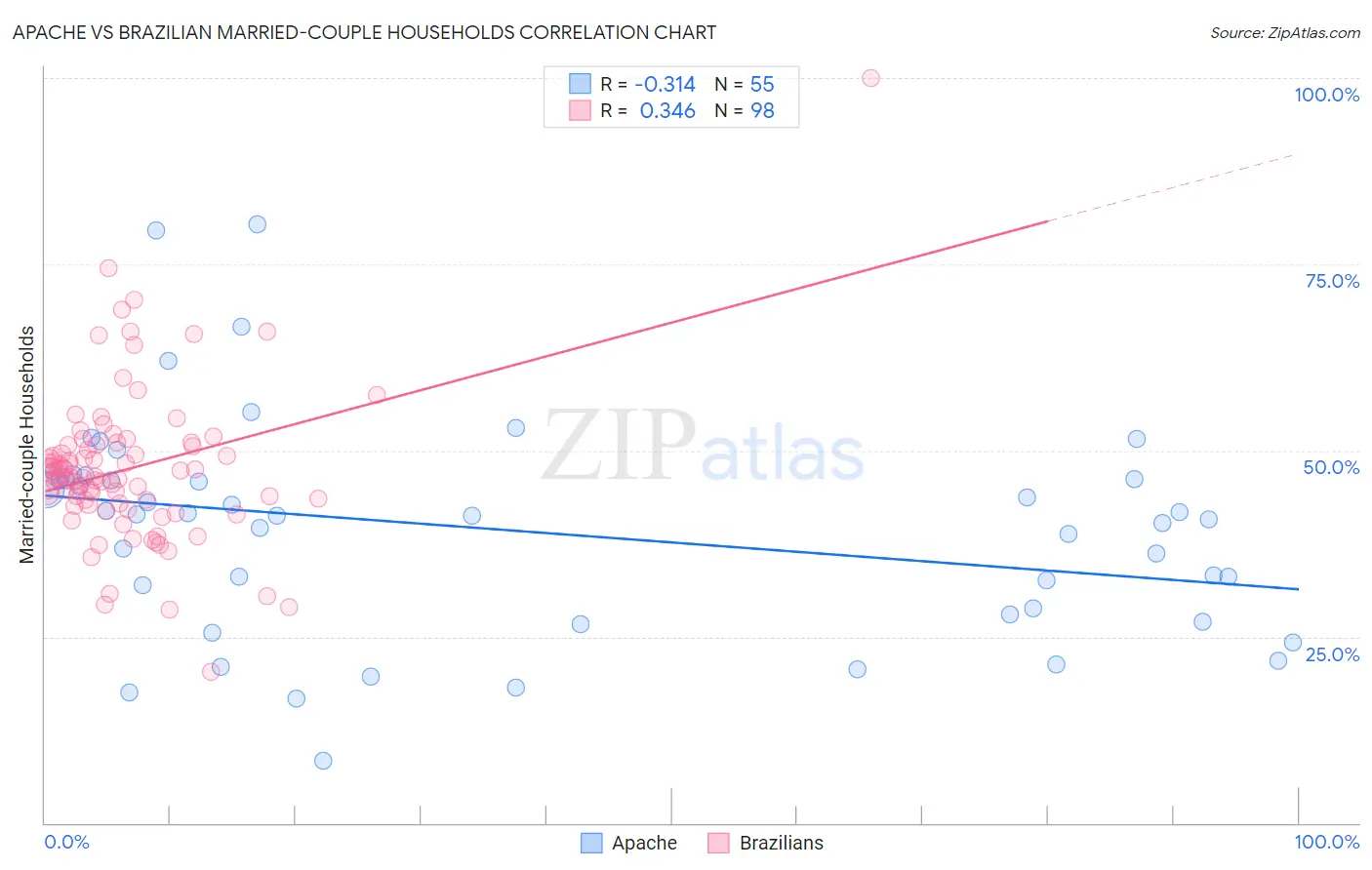 Apache vs Brazilian Married-couple Households
