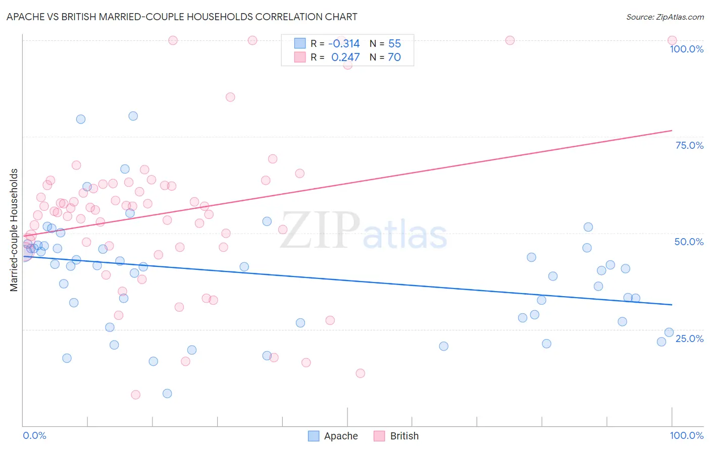 Apache vs British Married-couple Households