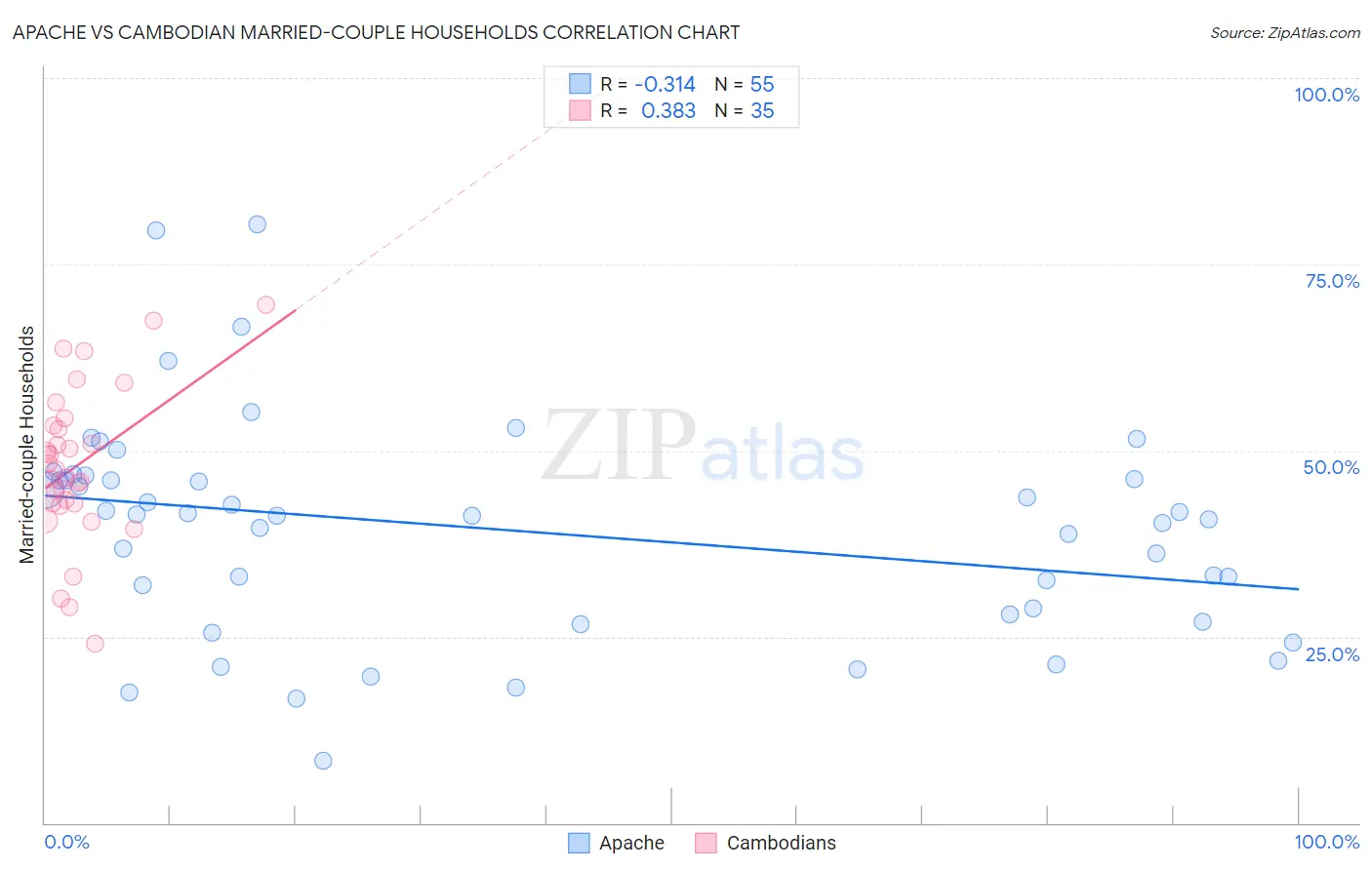 Apache vs Cambodian Married-couple Households