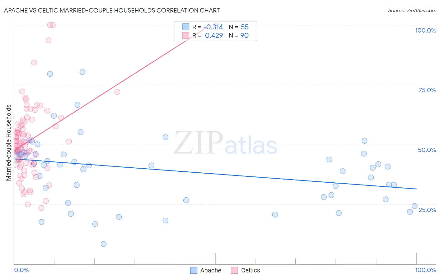Apache vs Celtic Married-couple Households