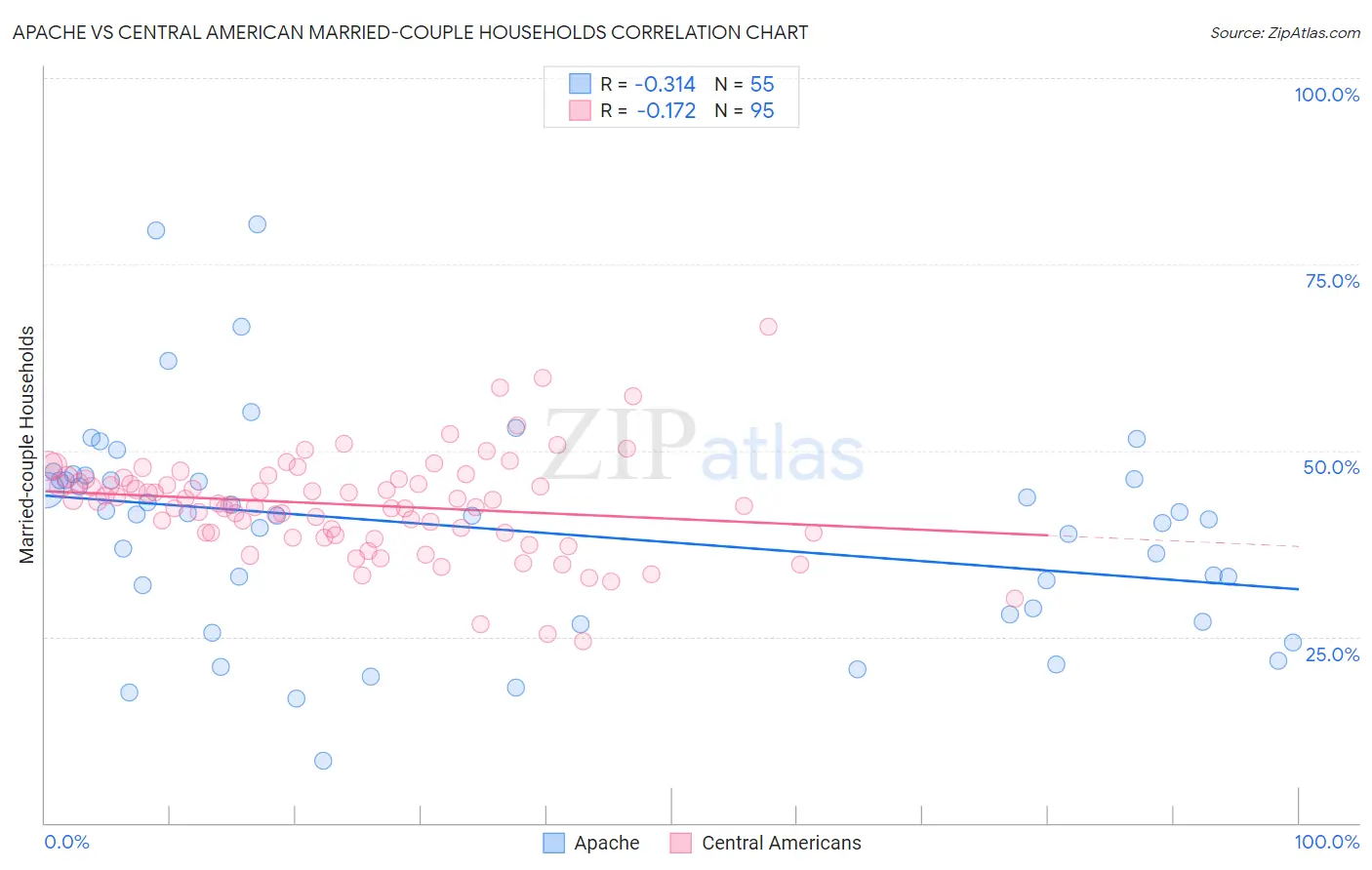 Apache vs Central American Married-couple Households