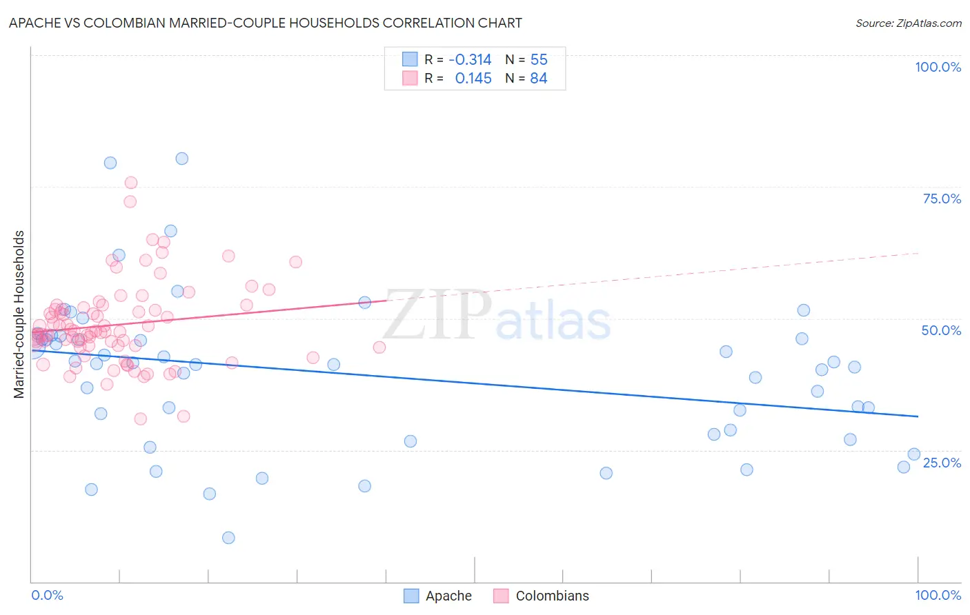 Apache vs Colombian Married-couple Households