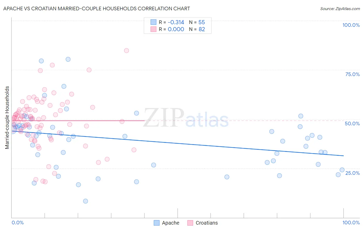 Apache vs Croatian Married-couple Households