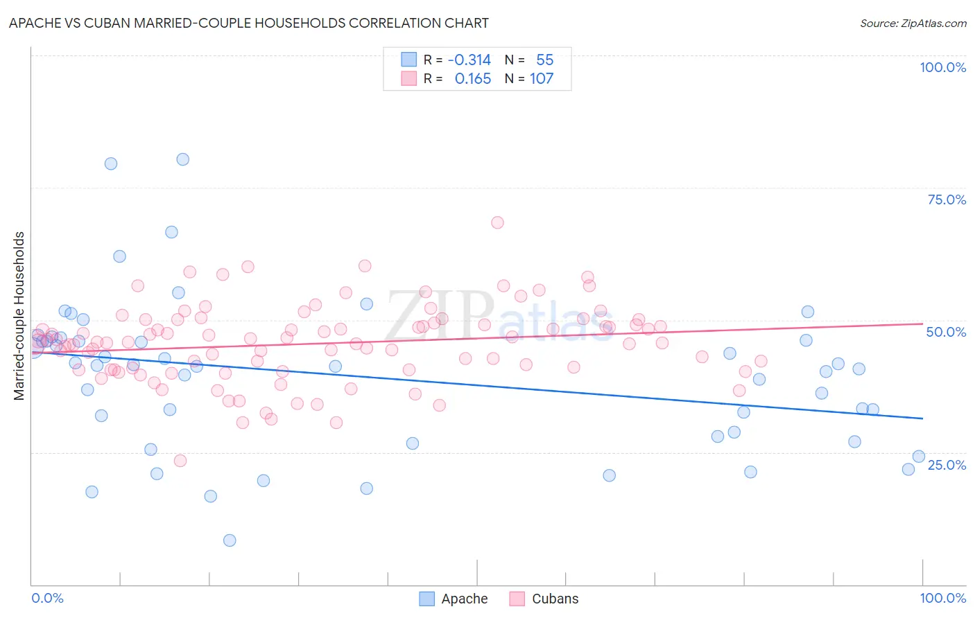 Apache vs Cuban Married-couple Households