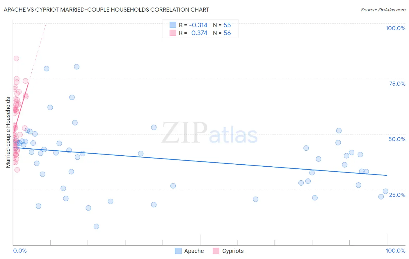 Apache vs Cypriot Married-couple Households