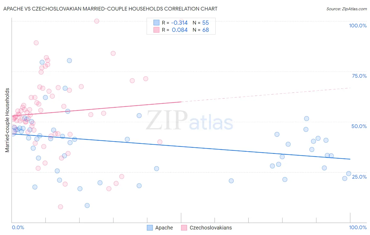 Apache vs Czechoslovakian Married-couple Households