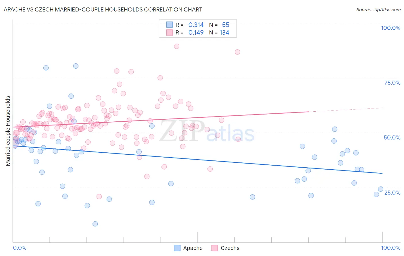 Apache vs Czech Married-couple Households