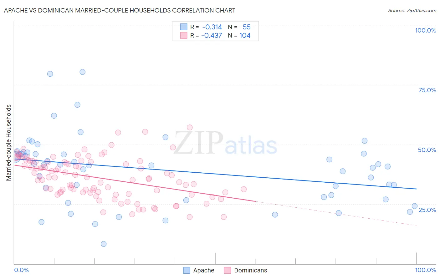 Apache vs Dominican Married-couple Households