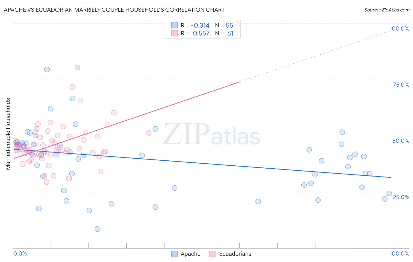 Apache vs Ecuadorian Married-couple Households