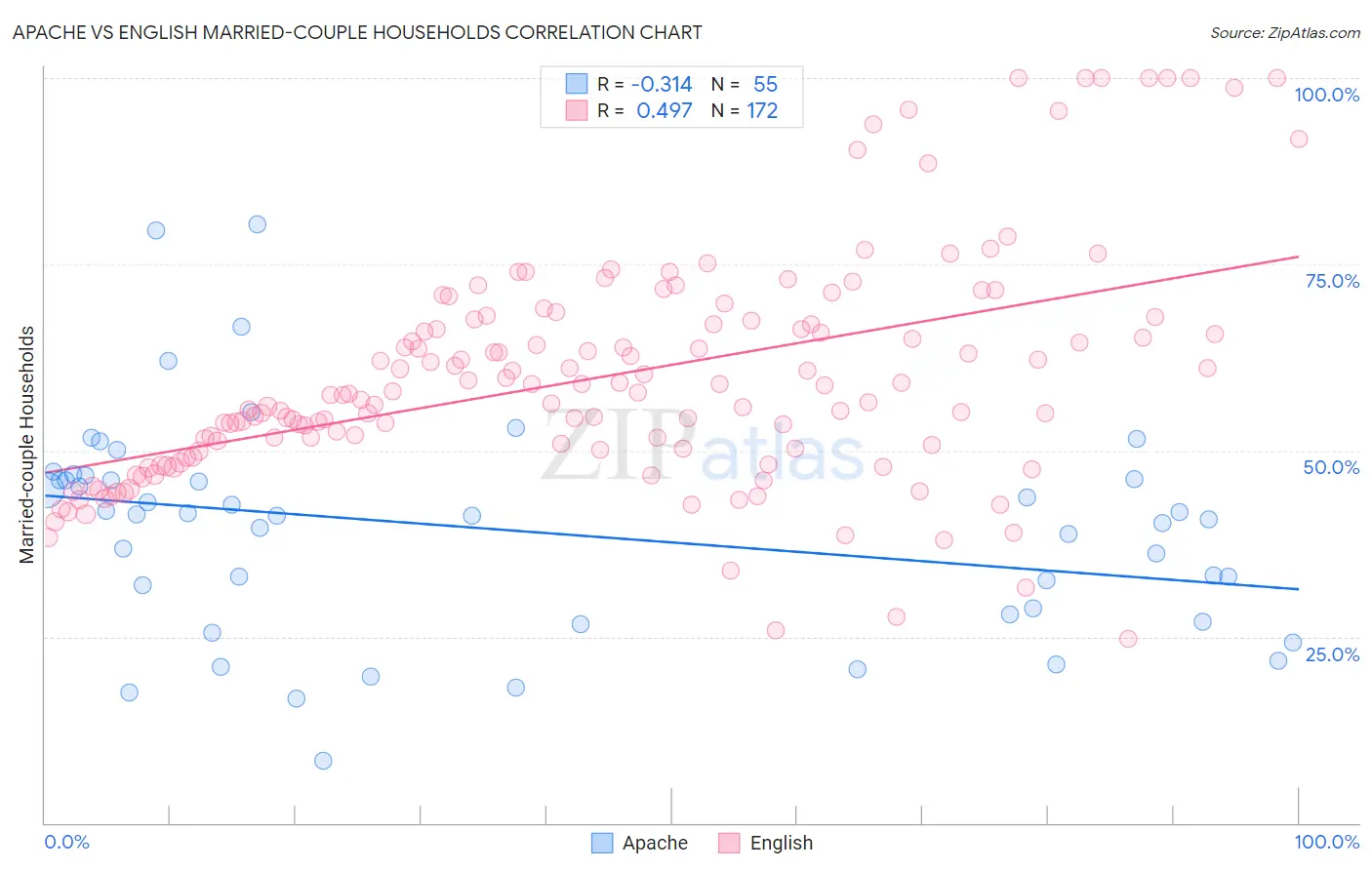Apache vs English Married-couple Households
