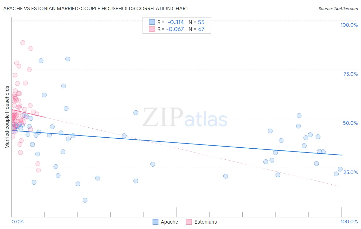 Apache vs Estonian Married-couple Households