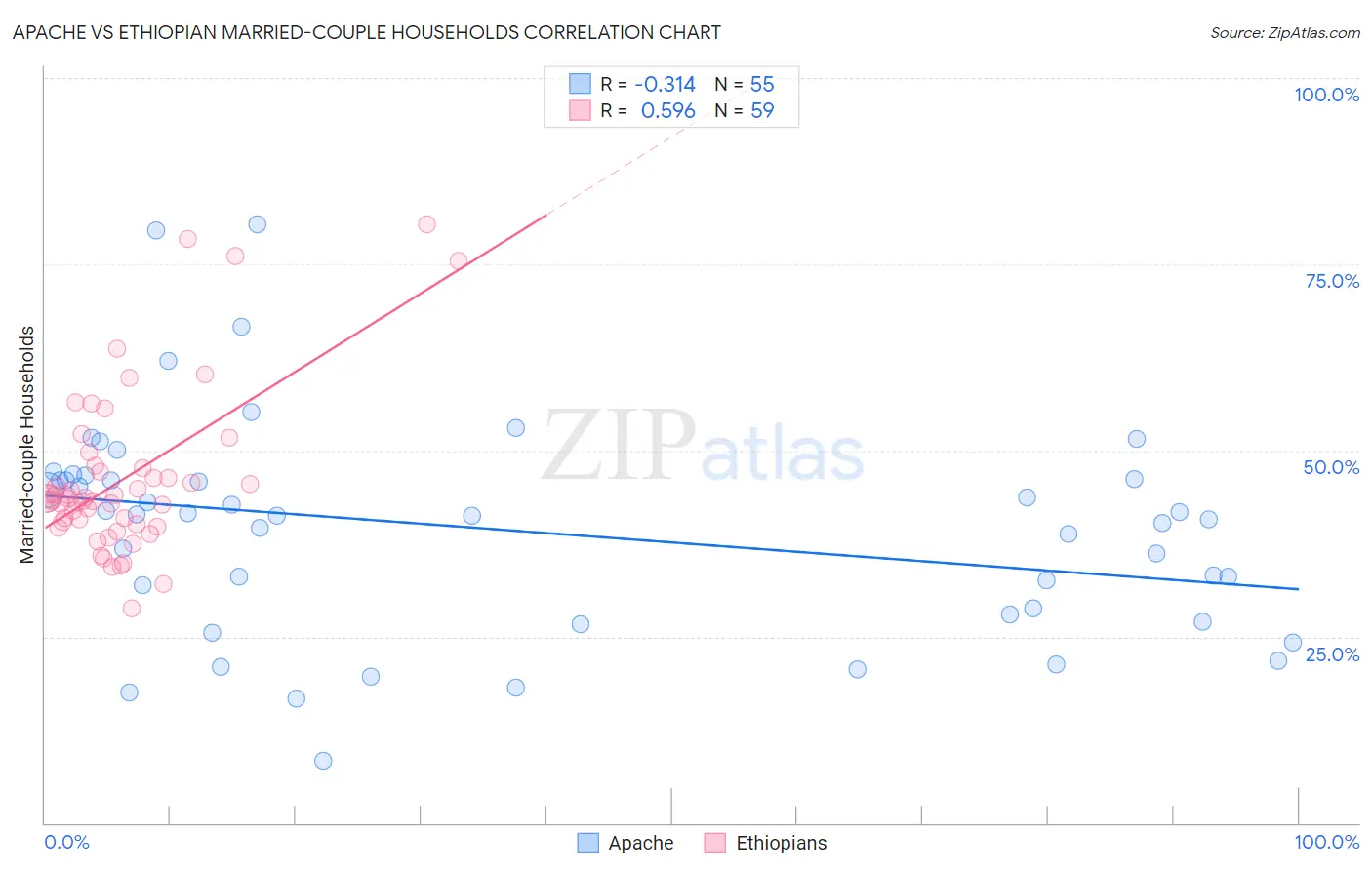 Apache vs Ethiopian Married-couple Households