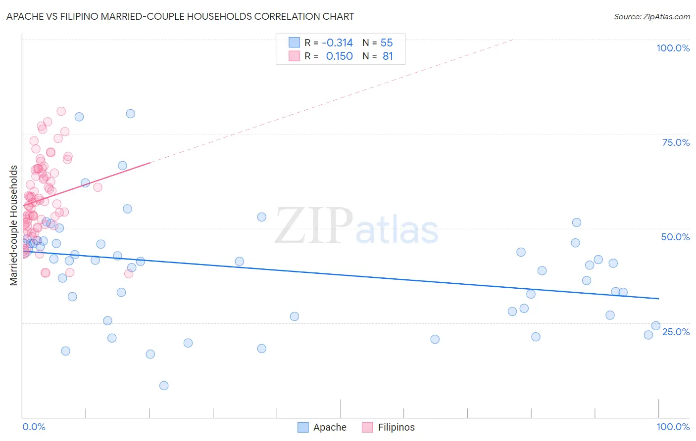 Apache vs Filipino Married-couple Households