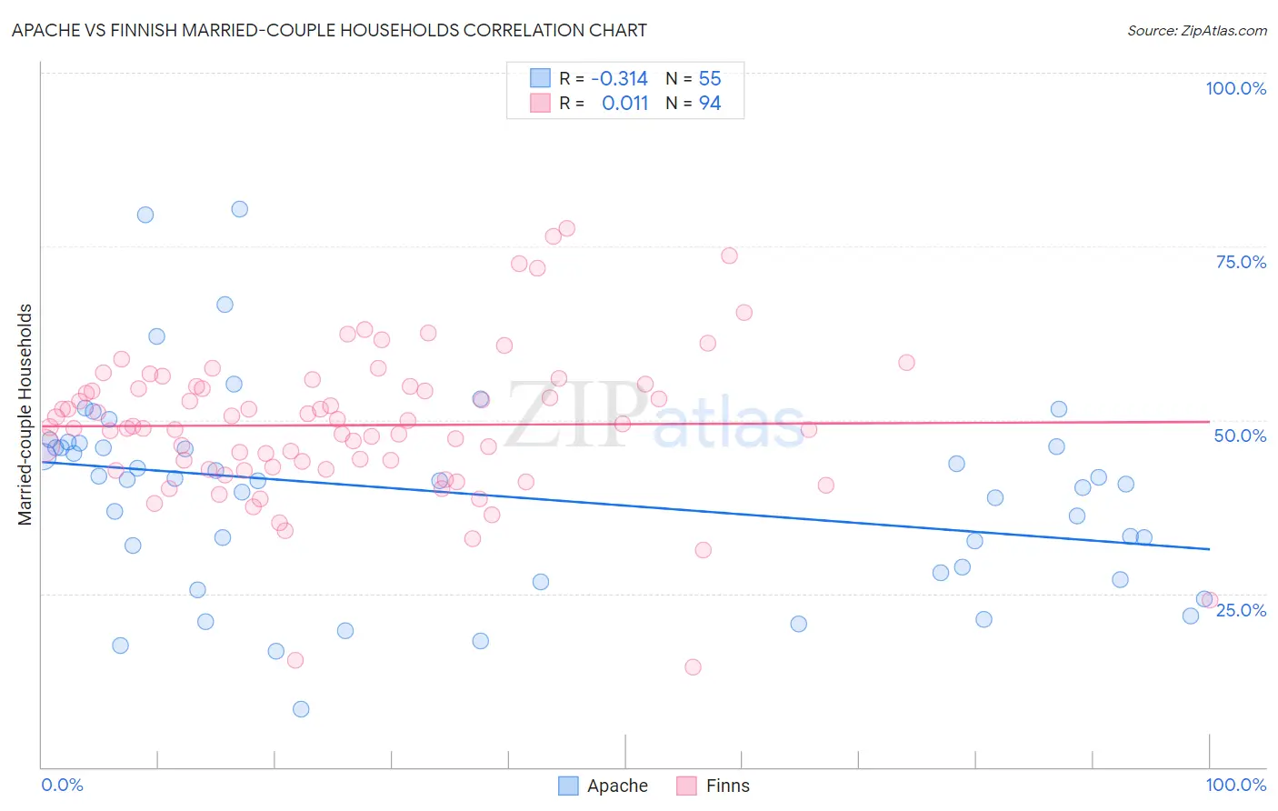 Apache vs Finnish Married-couple Households