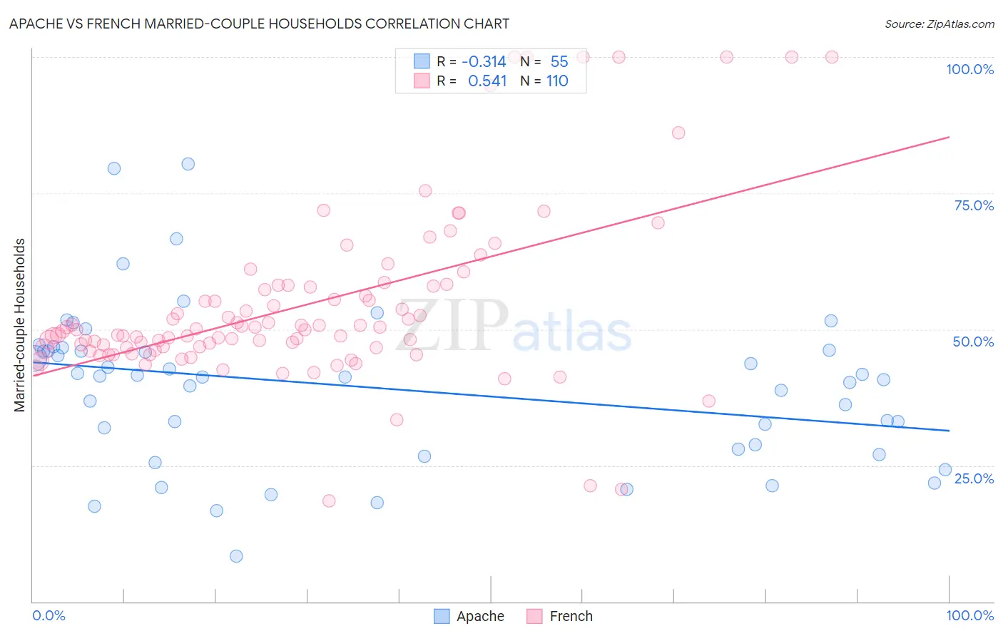 Apache vs French Married-couple Households