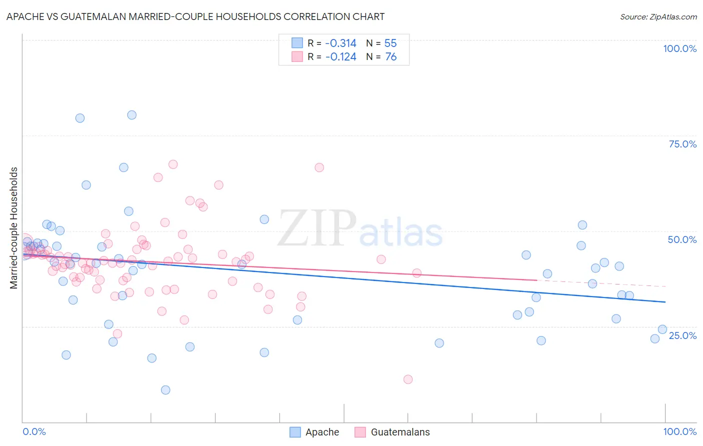 Apache vs Guatemalan Married-couple Households