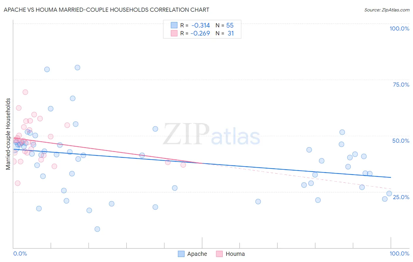 Apache vs Houma Married-couple Households