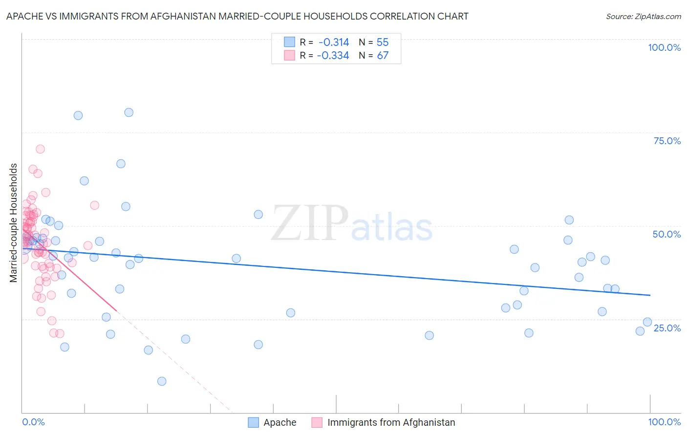 Apache vs Immigrants from Afghanistan Married-couple Households