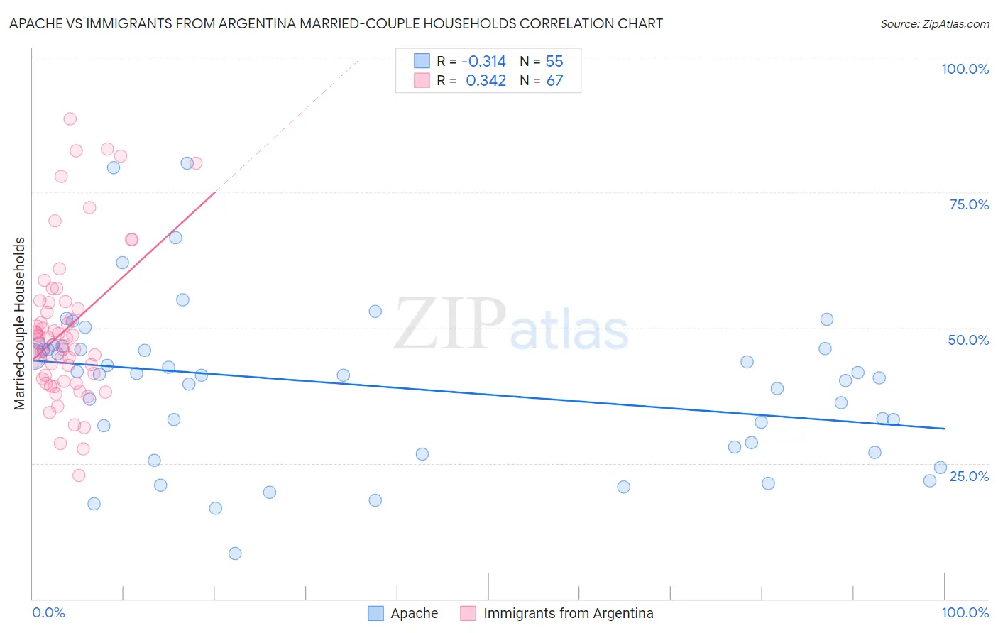 Apache vs Immigrants from Argentina Married-couple Households