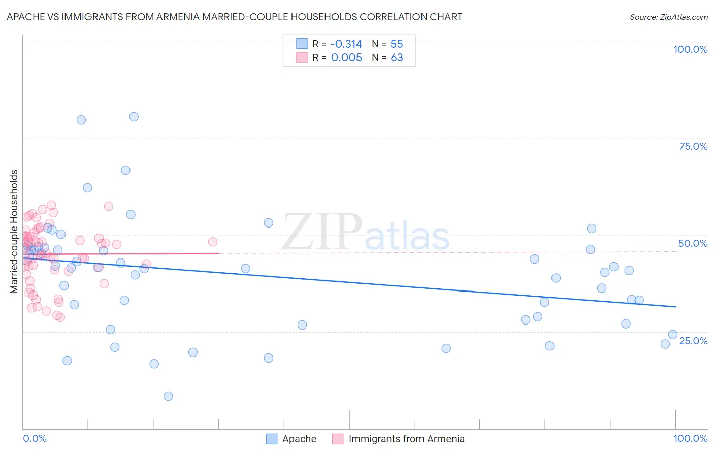 Apache vs Immigrants from Armenia Married-couple Households