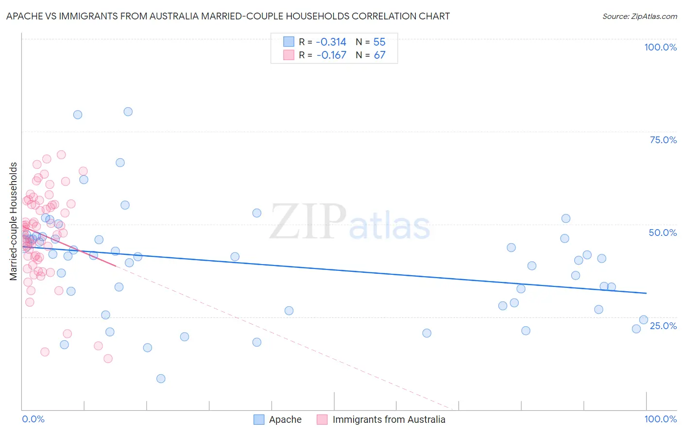 Apache vs Immigrants from Australia Married-couple Households