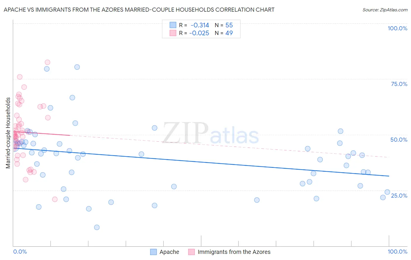 Apache vs Immigrants from the Azores Married-couple Households