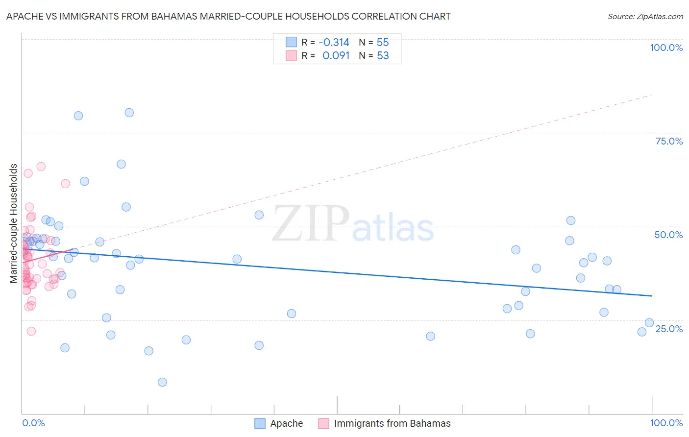 Apache vs Immigrants from Bahamas Married-couple Households