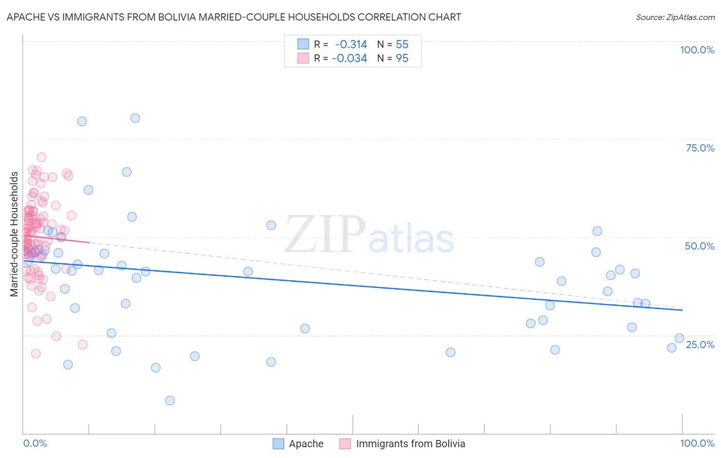 Apache vs Immigrants from Bolivia Married-couple Households