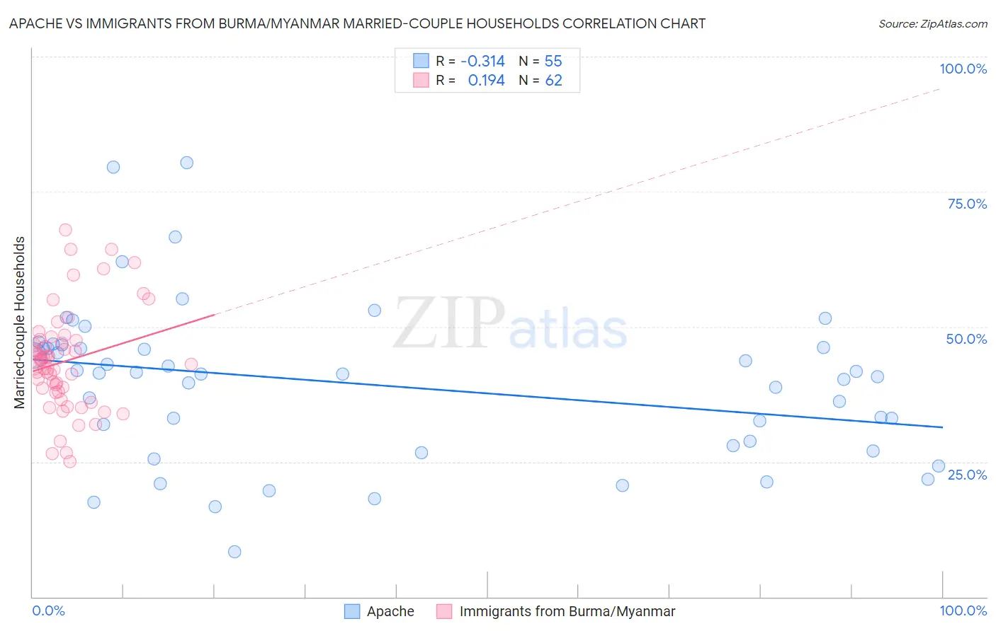 Apache vs Immigrants from Burma/Myanmar Married-couple Households