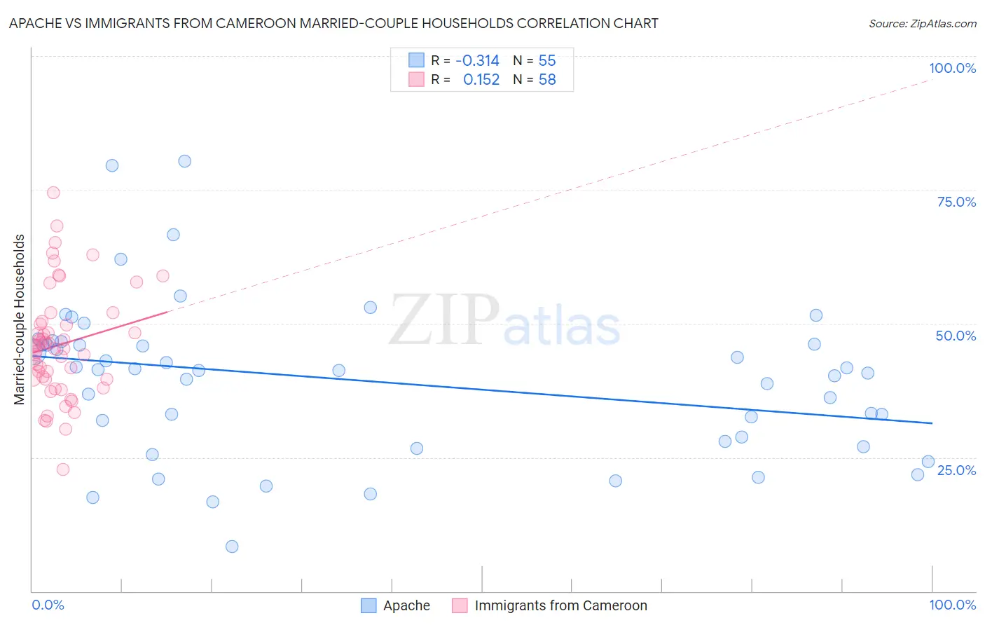 Apache vs Immigrants from Cameroon Married-couple Households