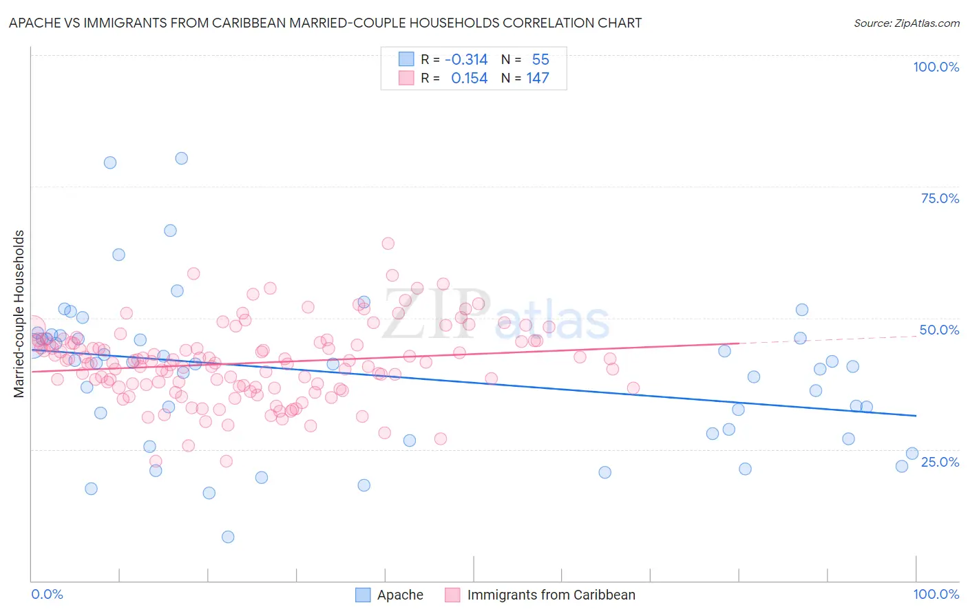 Apache vs Immigrants from Caribbean Married-couple Households
