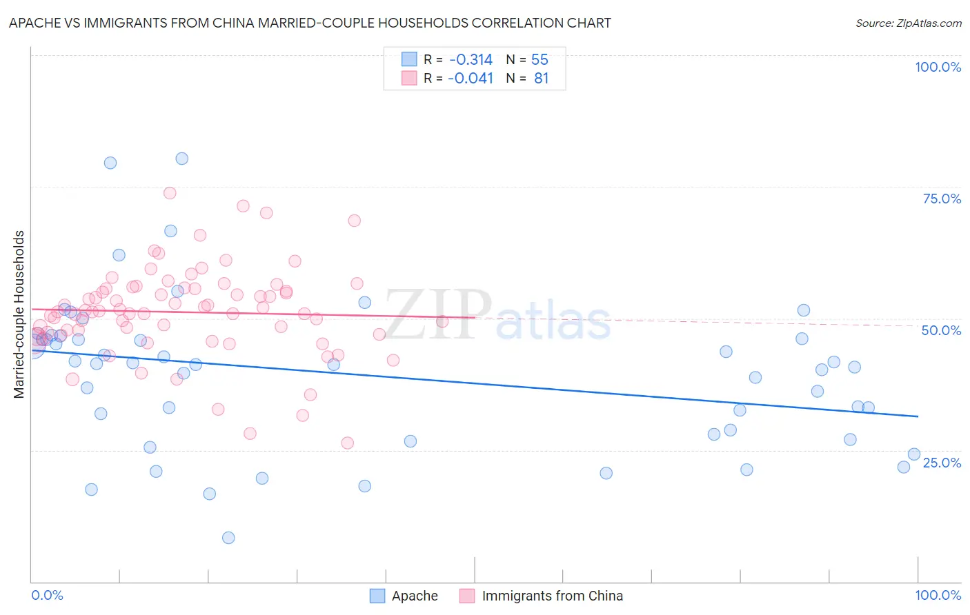 Apache vs Immigrants from China Married-couple Households