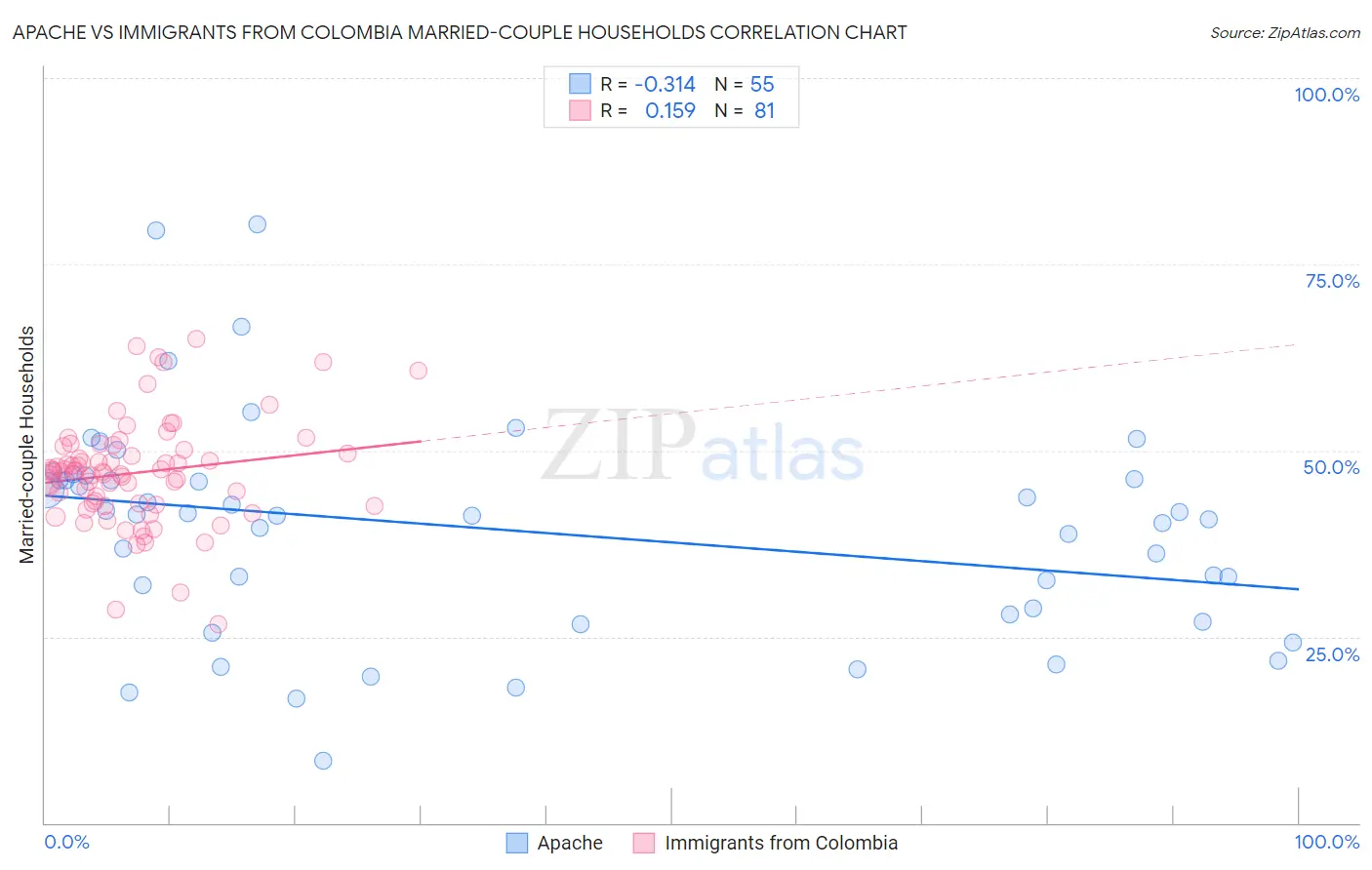 Apache vs Immigrants from Colombia Married-couple Households