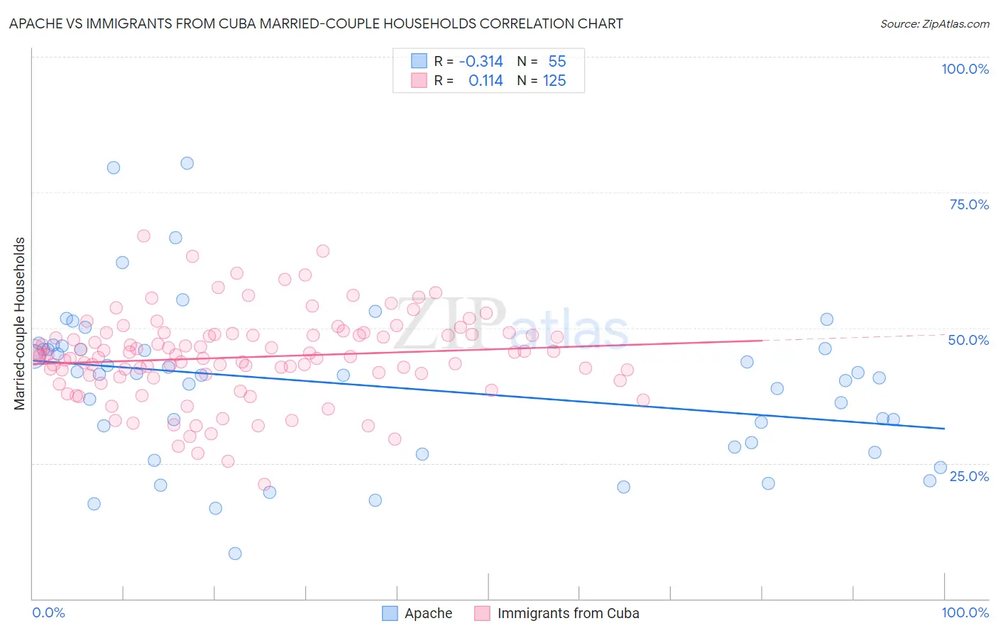 Apache vs Immigrants from Cuba Married-couple Households